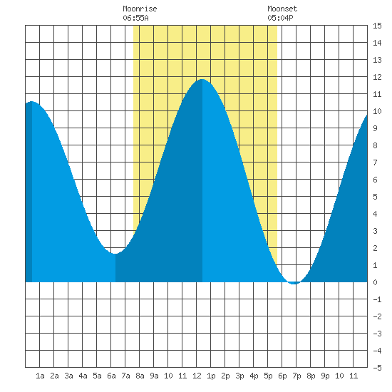 Pole Anchorage tide chart for Monday, October 20, 2025