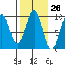 Pole Anchorage tide chart for Monday, October 20, 2025