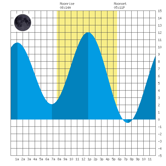 Pole Anchorage tide chart for Tuesday, October 21, 2025