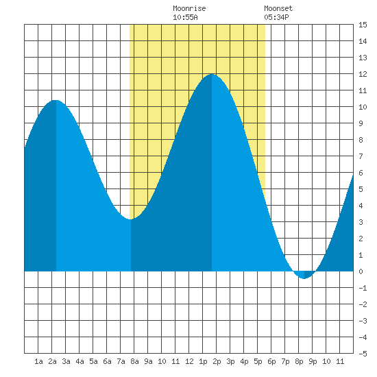 Pole Anchorage tide chart for Thursday, October 23, 2025