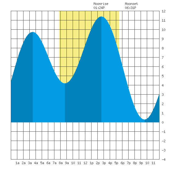 Pole Anchorage tide chart for Saturday, October 25, 2025