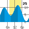 Pole Anchorage tide chart for Saturday, October 25, 2025