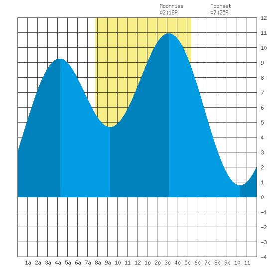 Pole Anchorage tide chart for Sunday, October 26, 2025