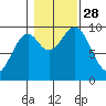Pole Anchorage tide chart for Tuesday, October 28, 2025