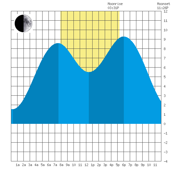 Pole Anchorage tide chart for Wednesday, October 29, 2025