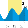 Pole Anchorage tide chart for Thursday, October 2, 2025