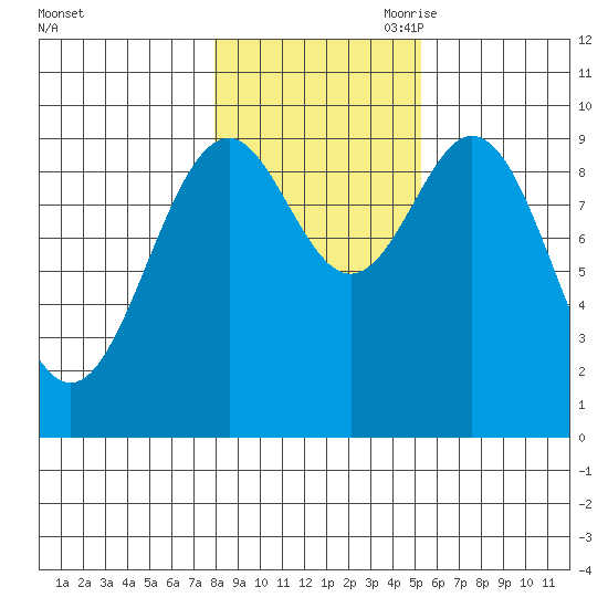 Pole Anchorage tide chart for Thursday, October 30, 2025