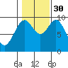 Pole Anchorage tide chart for Thursday, October 30, 2025