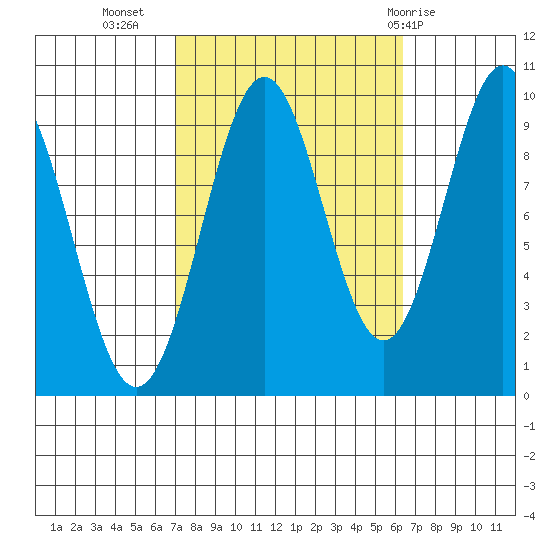 Pole Anchorage tide chart for Saturday, October 4, 2025