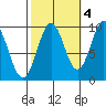 Pole Anchorage tide chart for Saturday, October 4, 2025