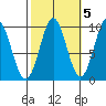 Pole Anchorage tide chart for Sunday, October 5, 2025