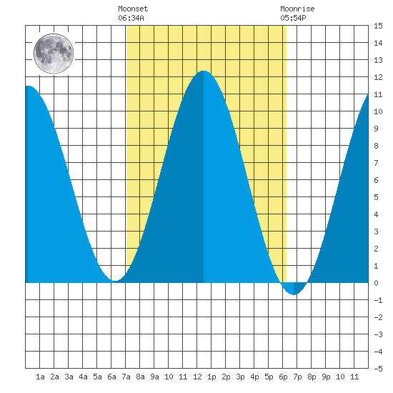 Pole Anchorage tide chart for Monday, October 6, 2025