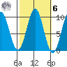 Pole Anchorage tide chart for Monday, October 6, 2025