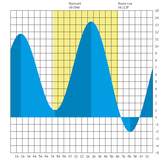 Pole Anchorage tide chart for Wednesday, October 8, 2025