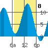 Pole Anchorage tide chart for Wednesday, October 8, 2025