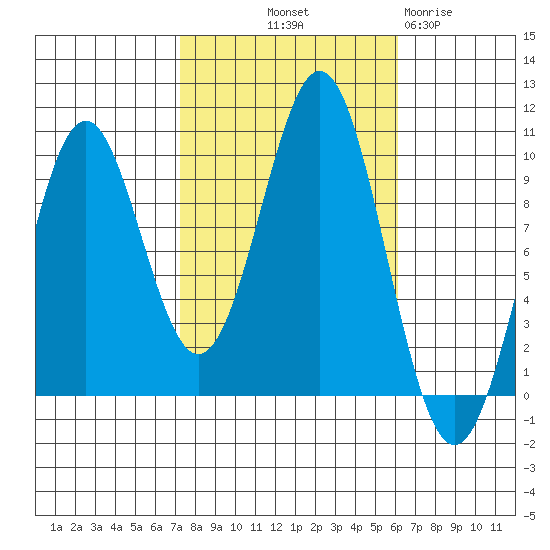 Pole Anchorage tide chart for Thursday, October 9, 2025