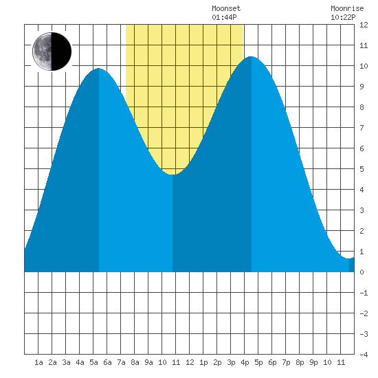 Pole Anchorage tide chart for Tuesday, November 11, 2025