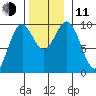 Pole Anchorage tide chart for Tuesday, November 11, 2025