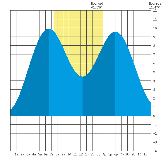 Pole Anchorage tide chart for Wednesday, November 12, 2025