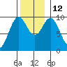 Pole Anchorage tide chart for Wednesday, November 12, 2025