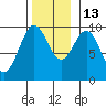 Pole Anchorage tide chart for Thursday, November 13, 2025