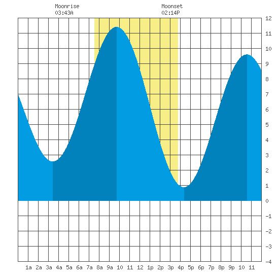 Pole Anchorage tide chart for Sunday, November 16, 2025