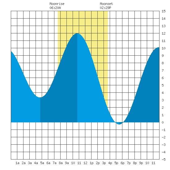 Pole Anchorage tide chart for Tuesday, November 18, 2025