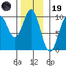 Pole Anchorage tide chart for Wednesday, November 19, 2025
