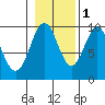 Pole Anchorage tide chart for Saturday, November 1, 2025