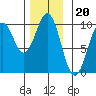 Pole Anchorage tide chart for Thursday, November 20, 2025