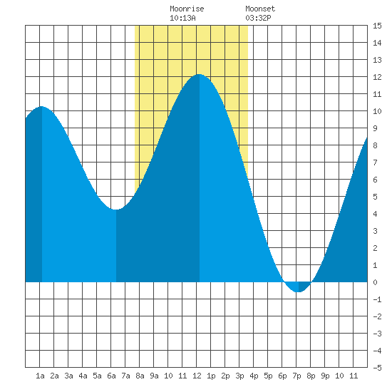 Pole Anchorage tide chart for Friday, November 21, 2025