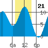 Pole Anchorage tide chart for Friday, November 21, 2025
