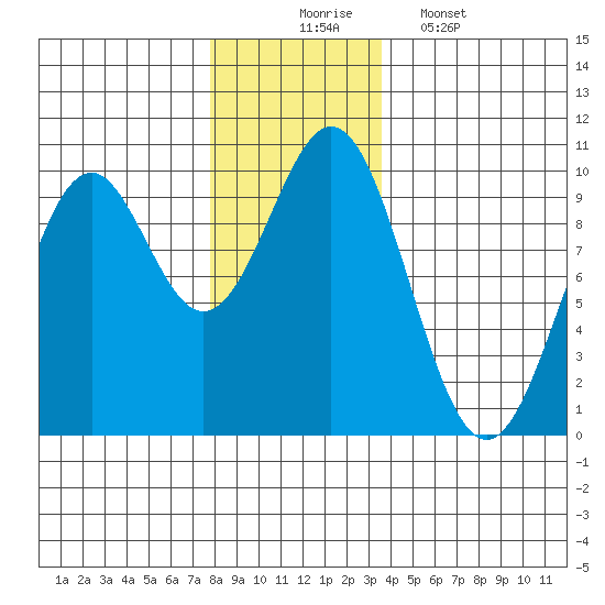 Pole Anchorage tide chart for Sunday, November 23, 2025