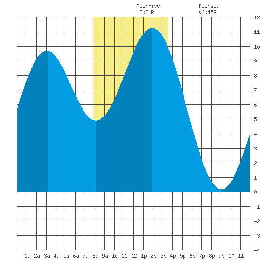 Pole Anchorage tide chart for Monday, November 24, 2025