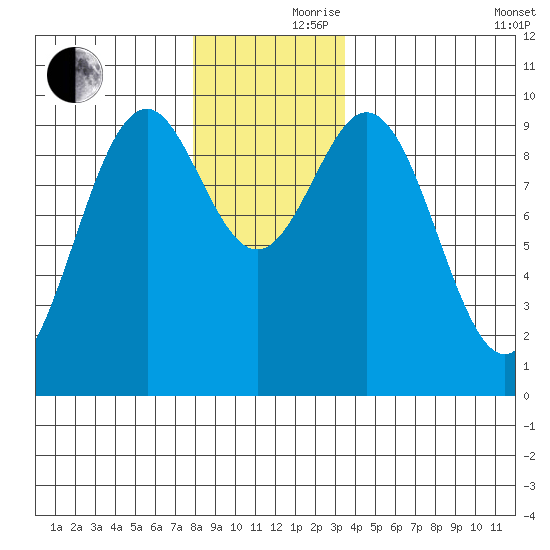 Pole Anchorage tide chart for Thursday, November 27, 2025