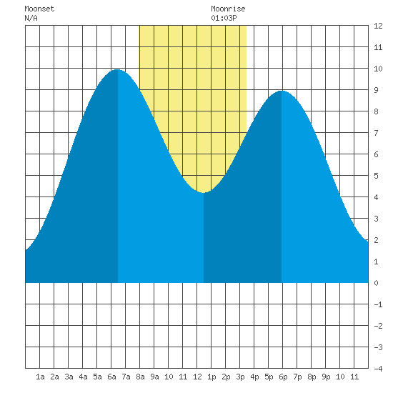 Pole Anchorage tide chart for Friday, November 28, 2025