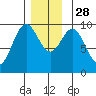 Pole Anchorage tide chart for Friday, November 28, 2025