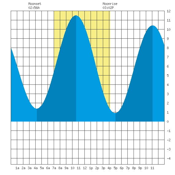Pole Anchorage tide chart for Sunday, November 2, 2025