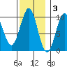 Pole Anchorage tide chart for Monday, November 3, 2025