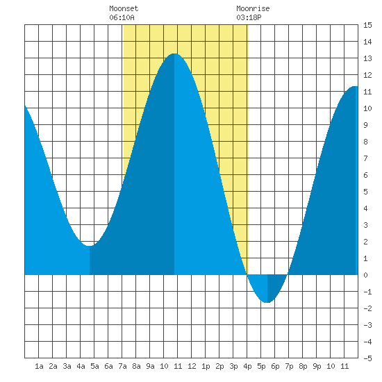 Pole Anchorage tide chart for Tuesday, November 4, 2025