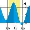 Pole Anchorage tide chart for Tuesday, November 4, 2025