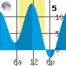 Pole Anchorage tide chart for Wednesday, November 5, 2025