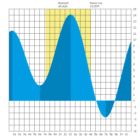 Pole Anchorage tide chart for Thursday, November 6, 2025