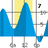 Pole Anchorage tide chart for Friday, November 7, 2025