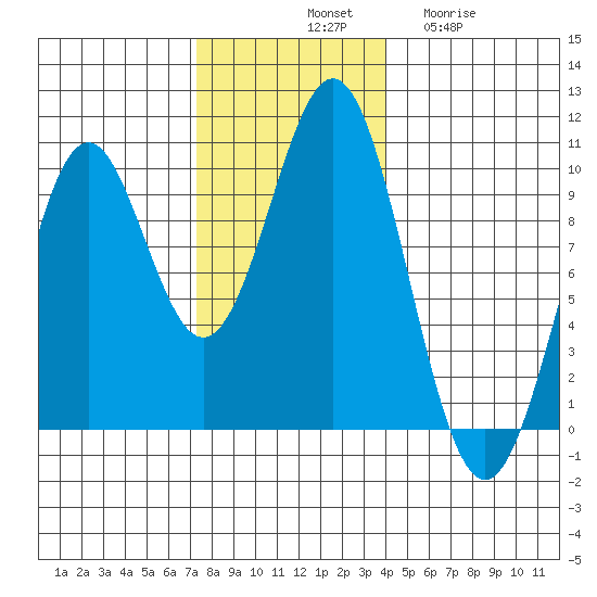 Pole Anchorage tide chart for Saturday, November 8, 2025