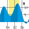 Pole Anchorage tide chart for Sunday, November 9, 2025