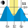 Pole Anchorage tide chart for Thursday, December 11, 2025