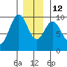 Pole Anchorage tide chart for Friday, December 12, 2025