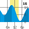 Pole Anchorage tide chart for Tuesday, December 16, 2025