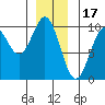Pole Anchorage tide chart for Wednesday, December 17, 2025